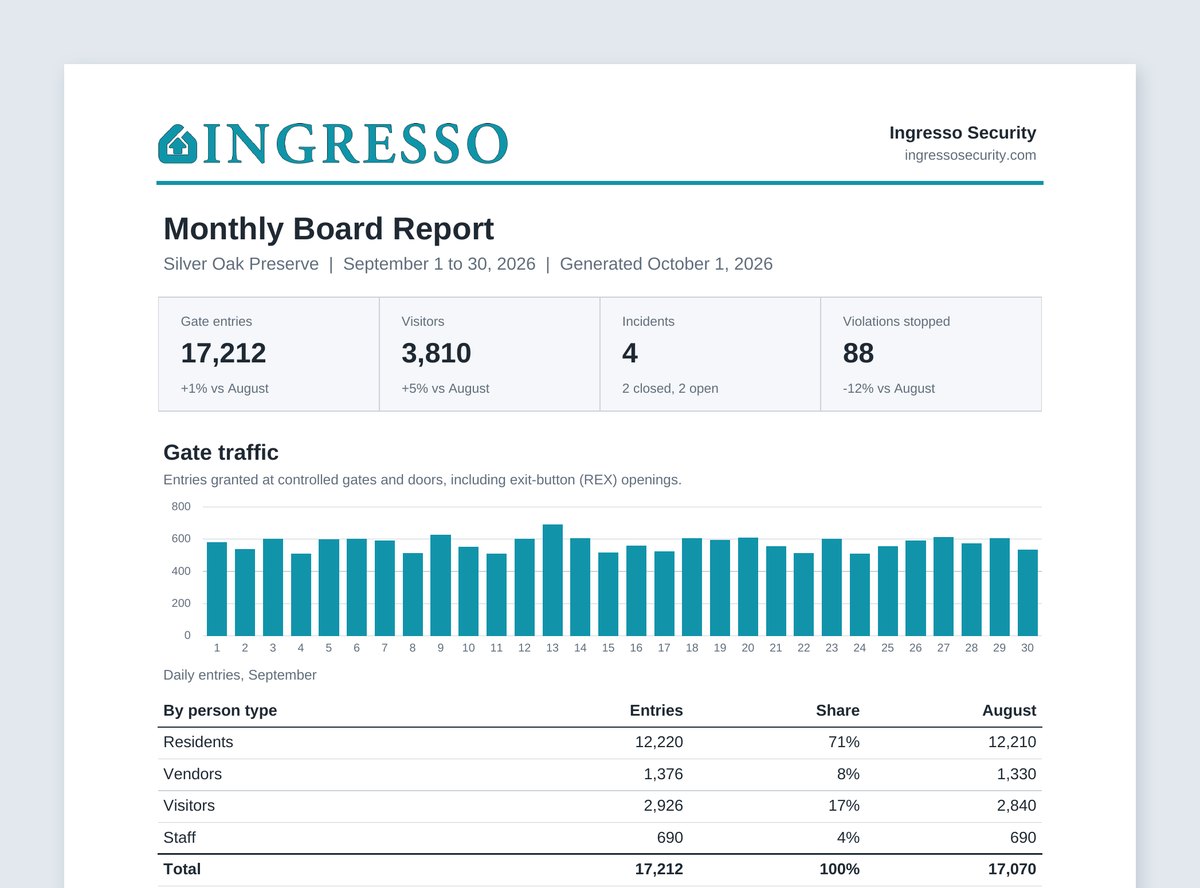 Monthly Board Report PDF from the Ingresso Manager Portal, with gate traffic, visitors, incidents and violations