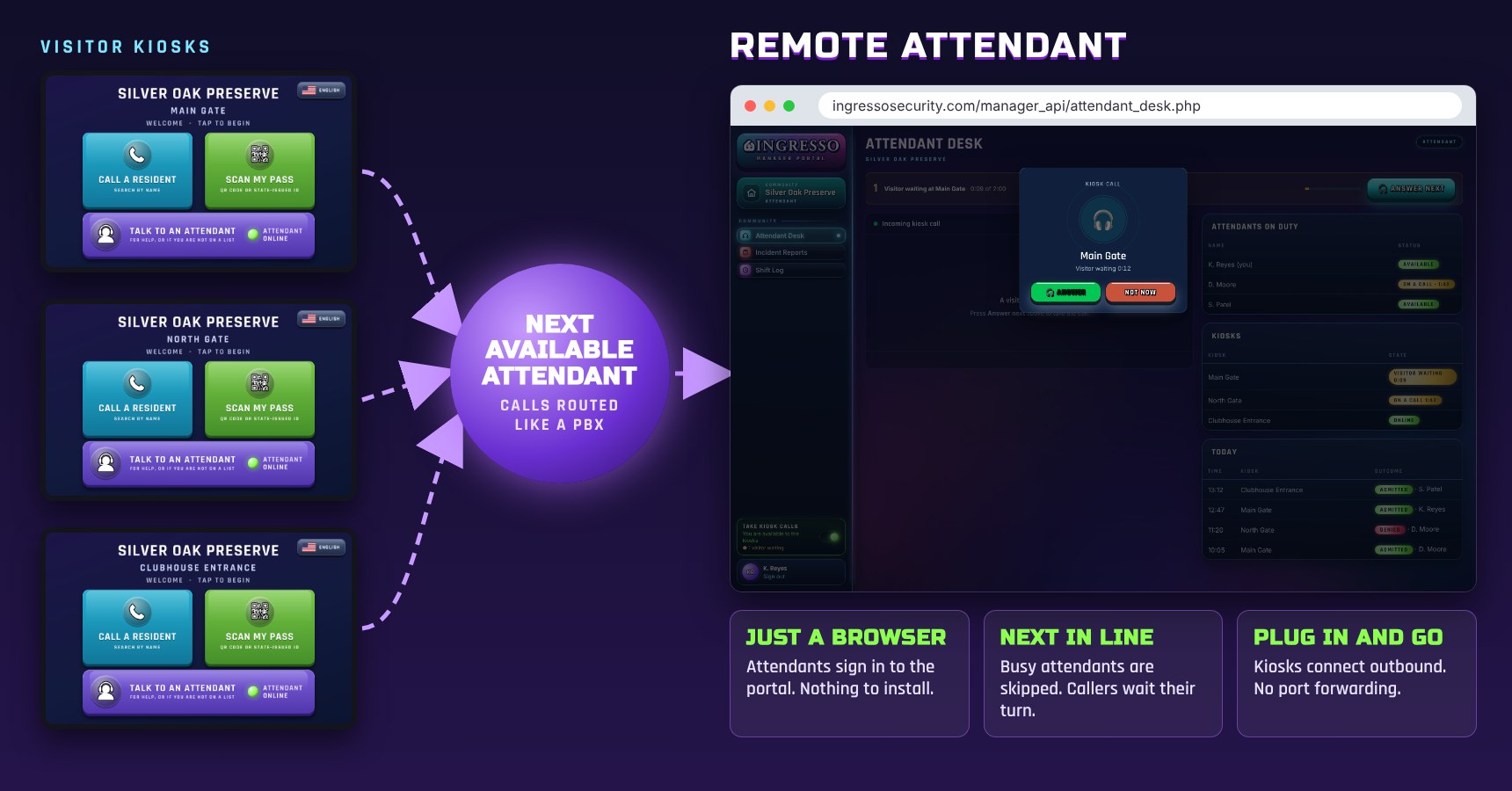 Visitor Kiosk calls routed to the next available remote attendant in a web browser